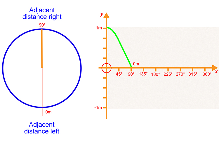 Plot the next 90 degrees with the adjacent distance right measuring 0 meters